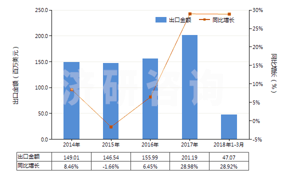 2014-2018年3月中國初級形狀的聚乙烯醇(不論是否含有未水解的乙酸酯基)(HS39053000)出口總額及增速統(tǒng)計